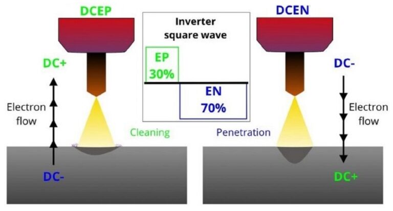 Circumstances in which arc rectification occurs