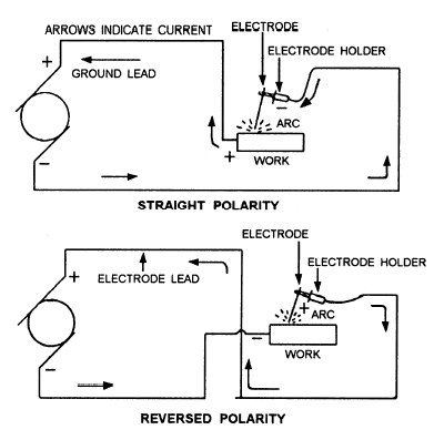 Image showing the use of straight and reverse polarity
