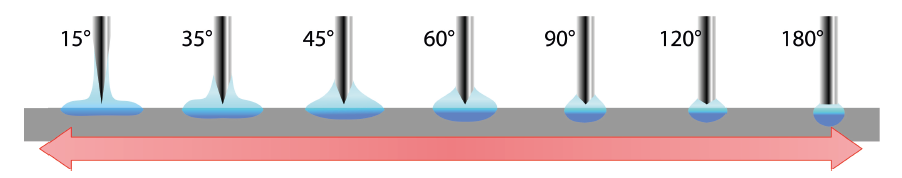 Arc width with electrode tip included angle